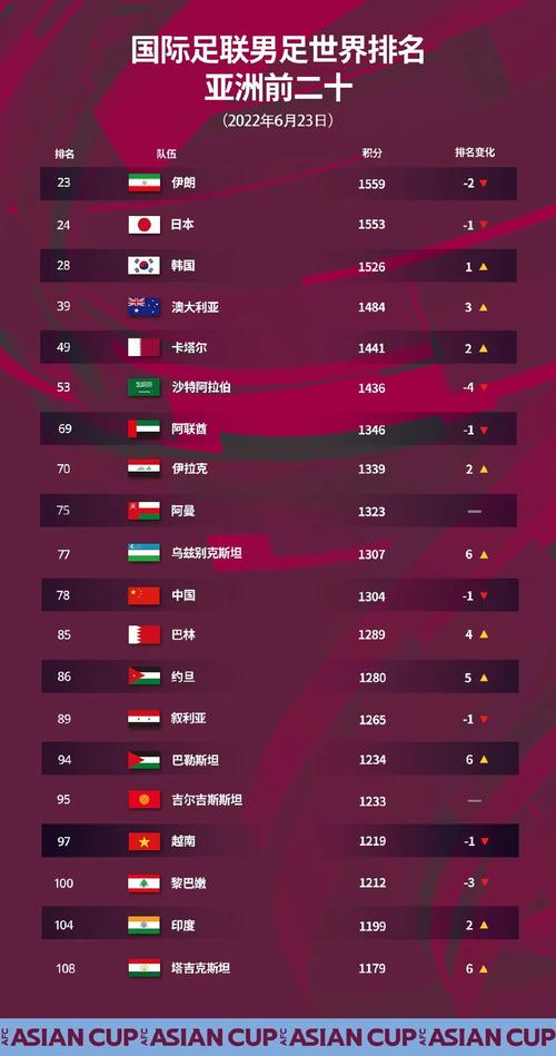 fifa最新世界排名名单